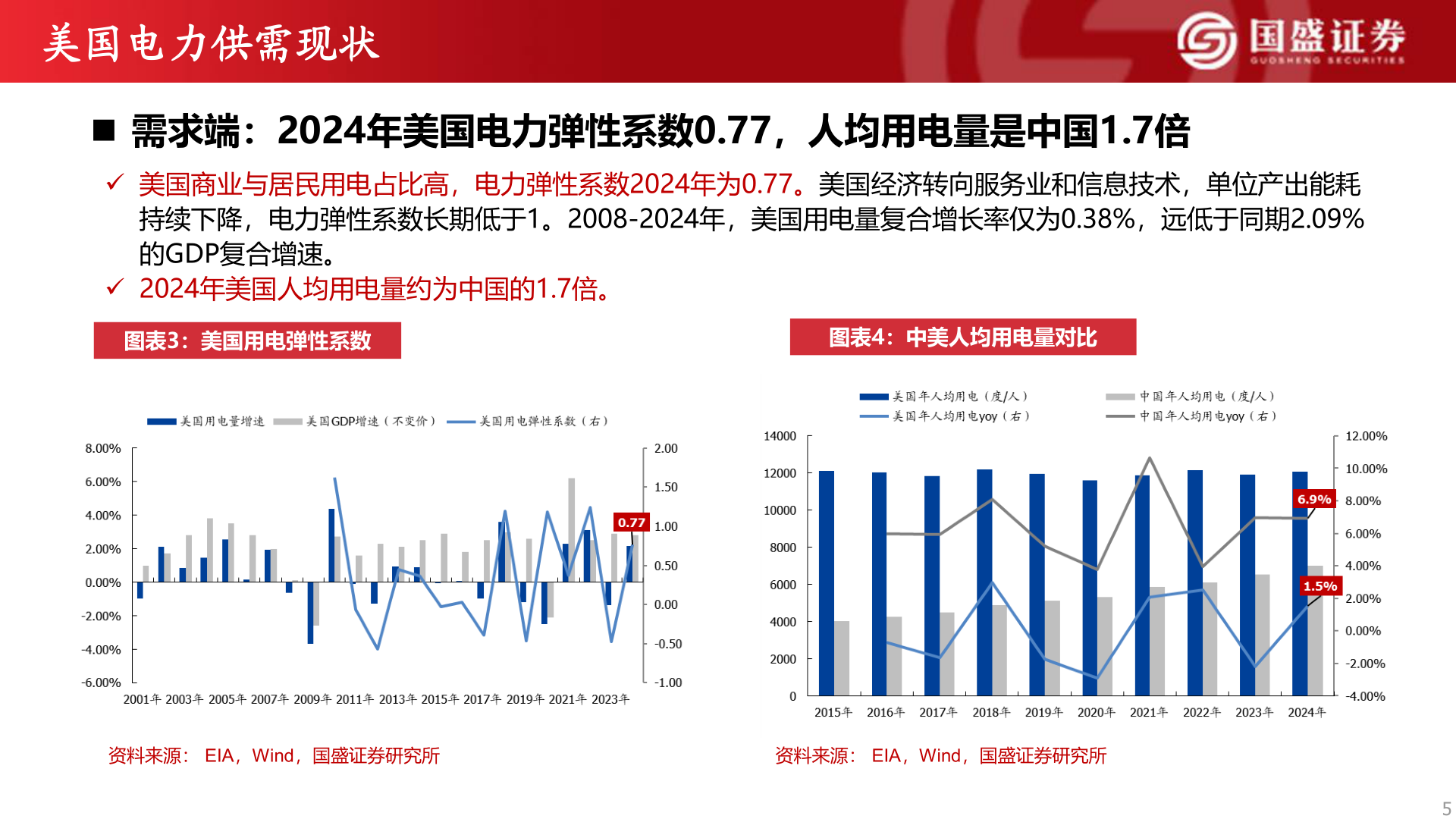 一起讨论下美国电力供需现状