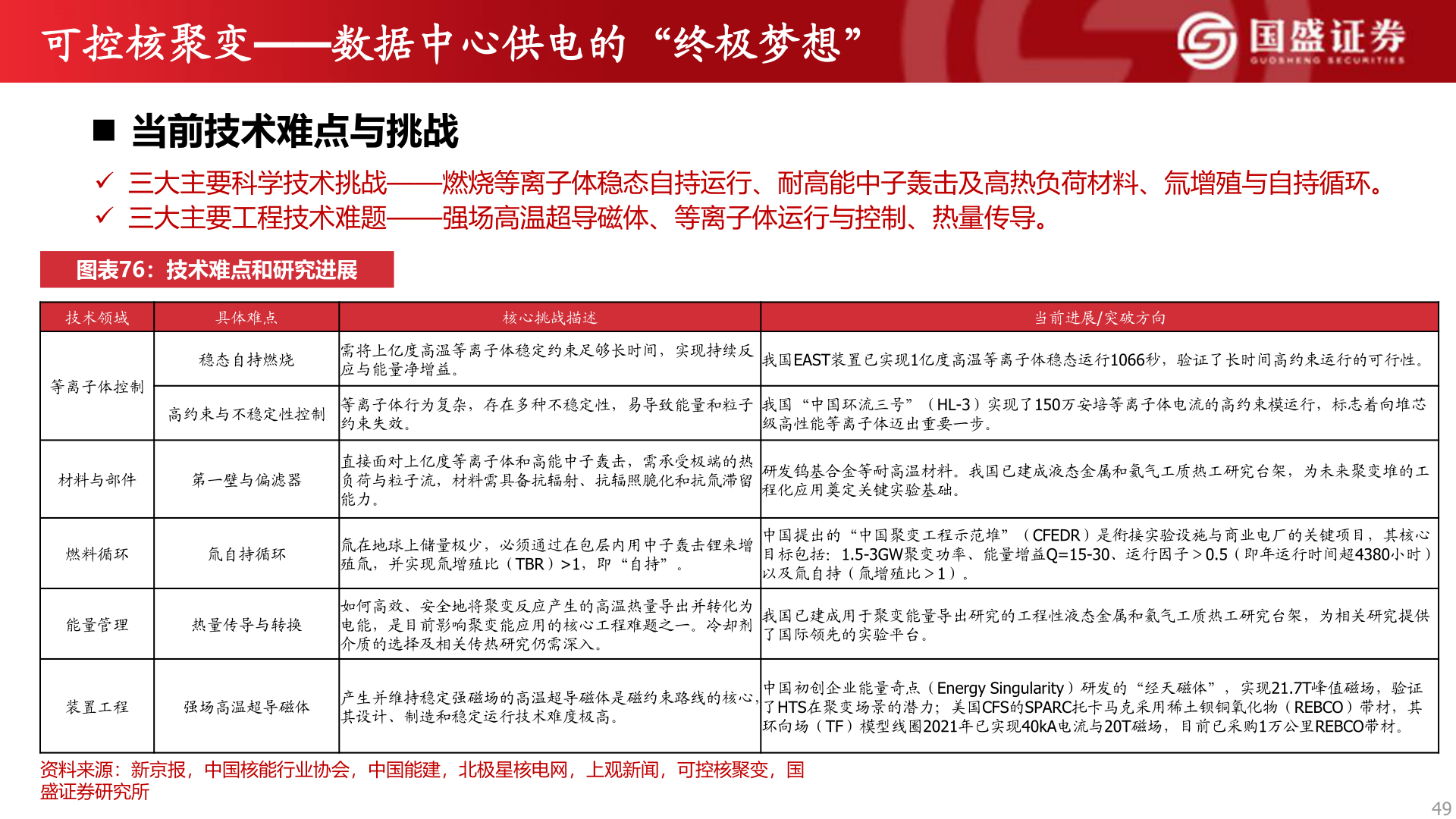 谁知道可控核聚变——数据中心供电的“终极梦想”