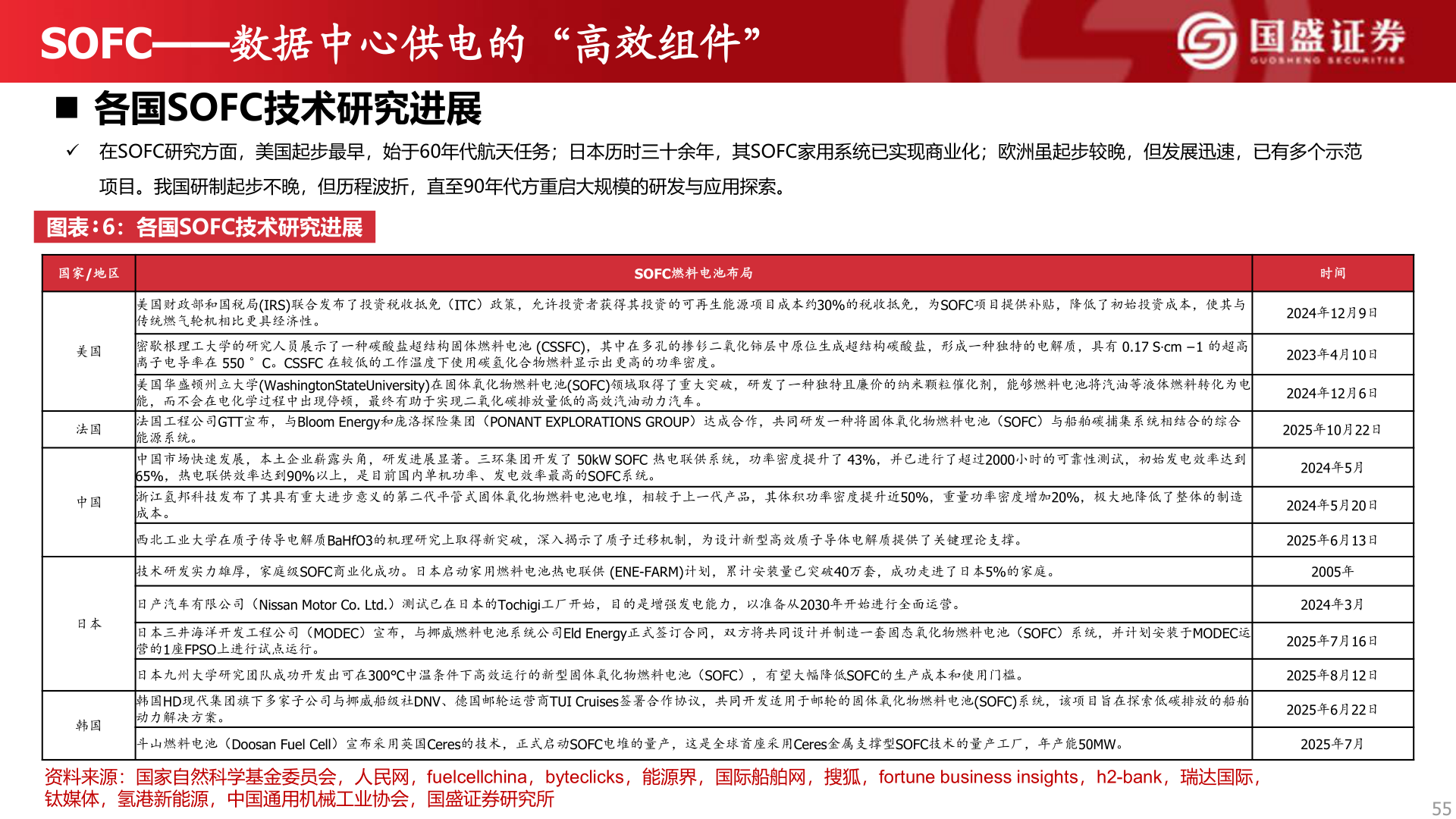 谁能回答SOFC——数据中心供电的“高效组件”