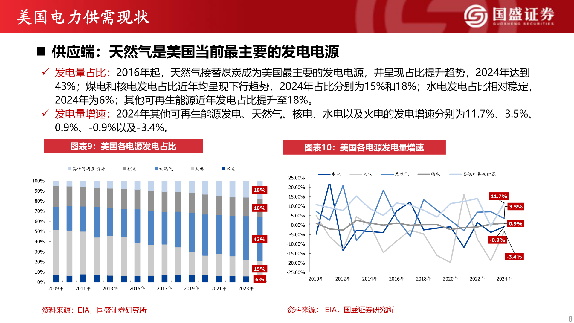 一起讨论下美国电力供需现状