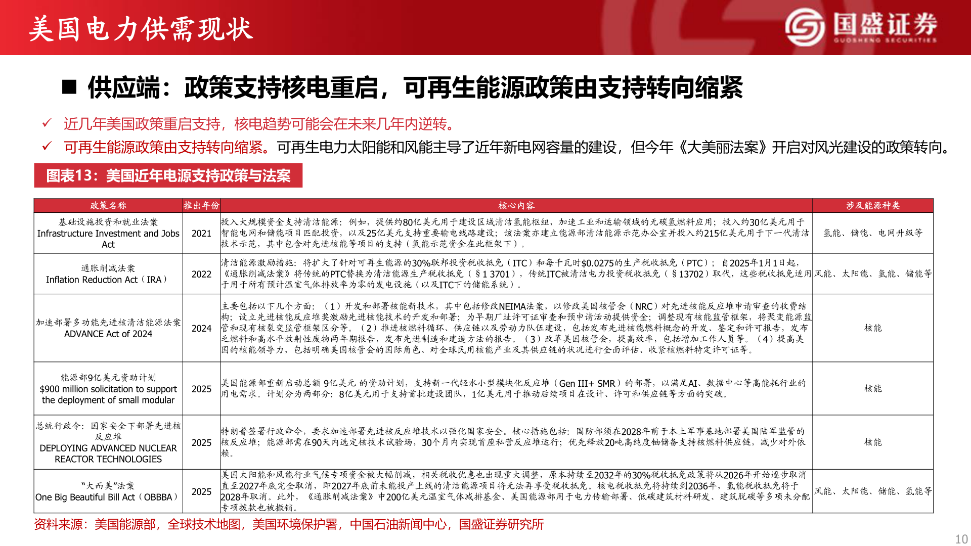 想问下各位网友美国电力供需现状