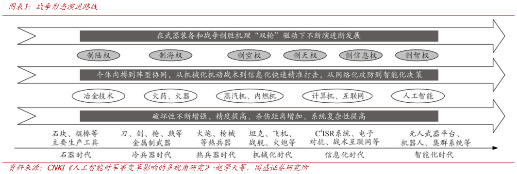 想问下各位网友战争形态演进路线