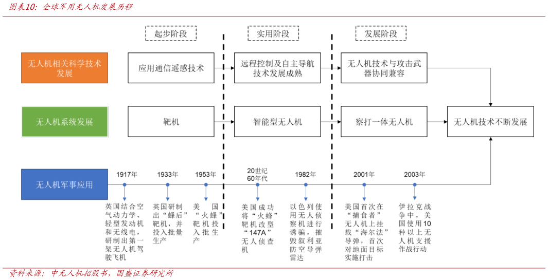 你知道全球军用无人机发展历程