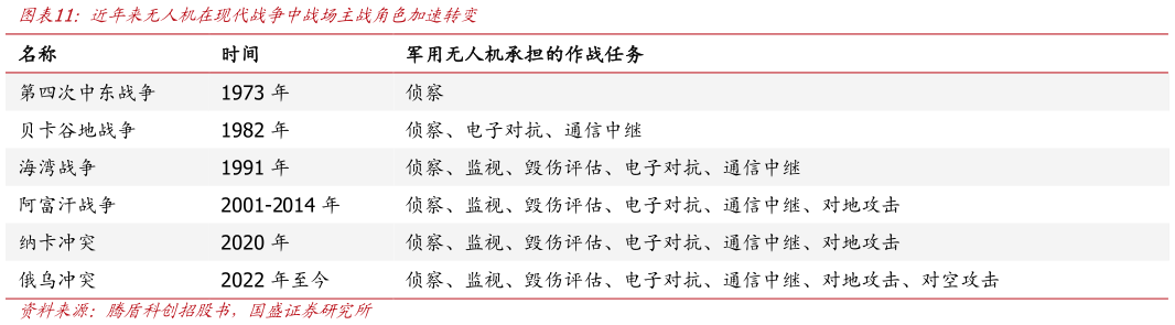 你知道近年来无人机在现代战争中战场主战角色加速转变