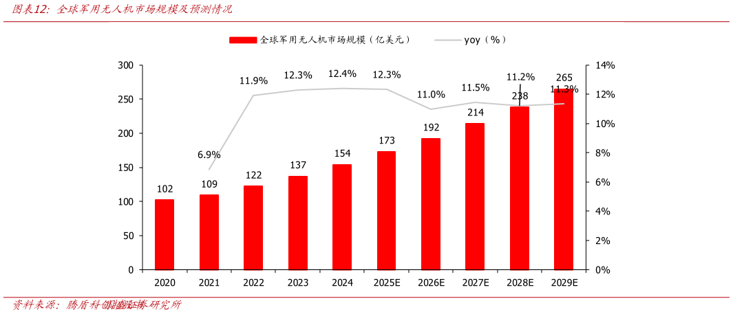如何了解全球军用无人机市场规模及预测情况