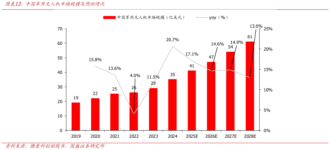 如何了解中国军用无人机市场规模及预测情况