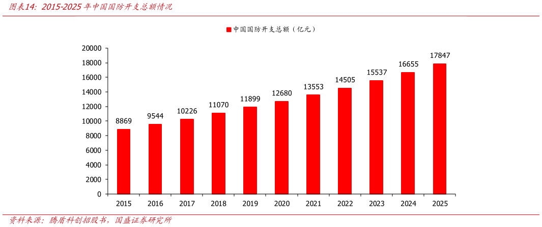 想问下各位网友2015-2025年中国国防开支总额情况