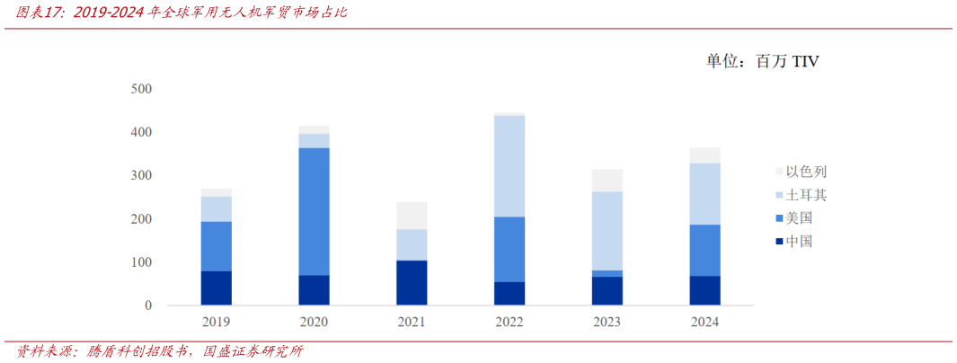 如何了解2019-2024年全球军用无人机军贸市场占比
