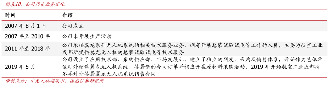 请问一下公司历史业务变化