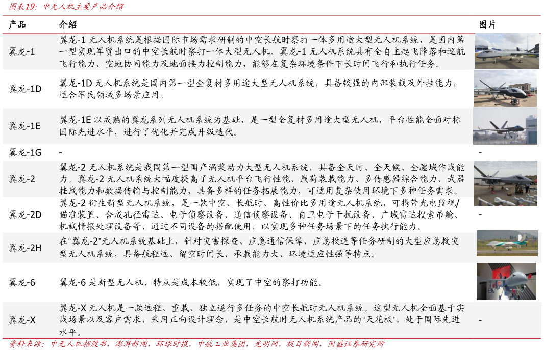 各位网友请教一下中无人机主要产品介绍