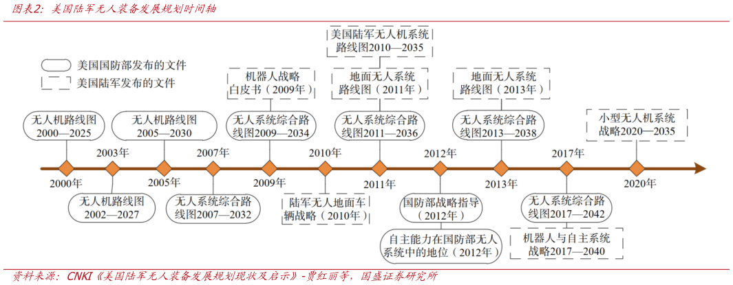 想关注一下美国陆军无人装备发展规划时间轴