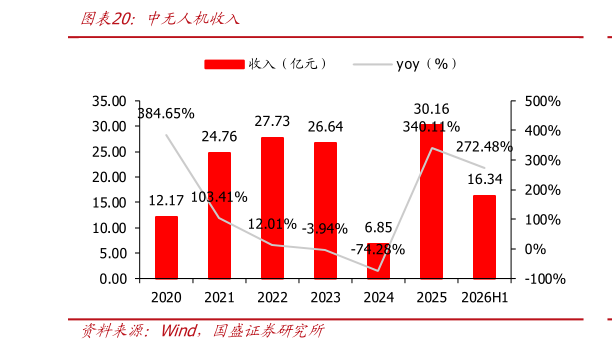 想关注一下中无人机收入