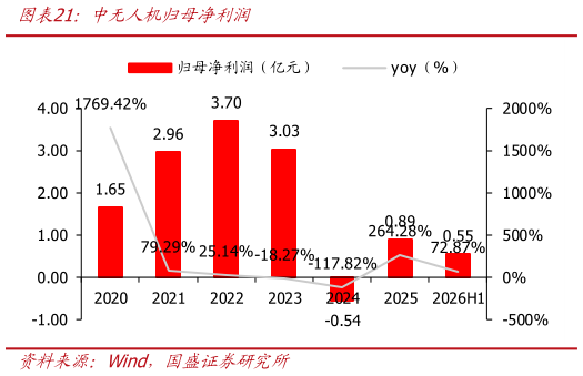 怎样理解中无人机归母净利润