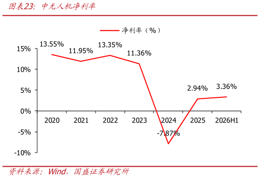 如何才能中无人机净利率