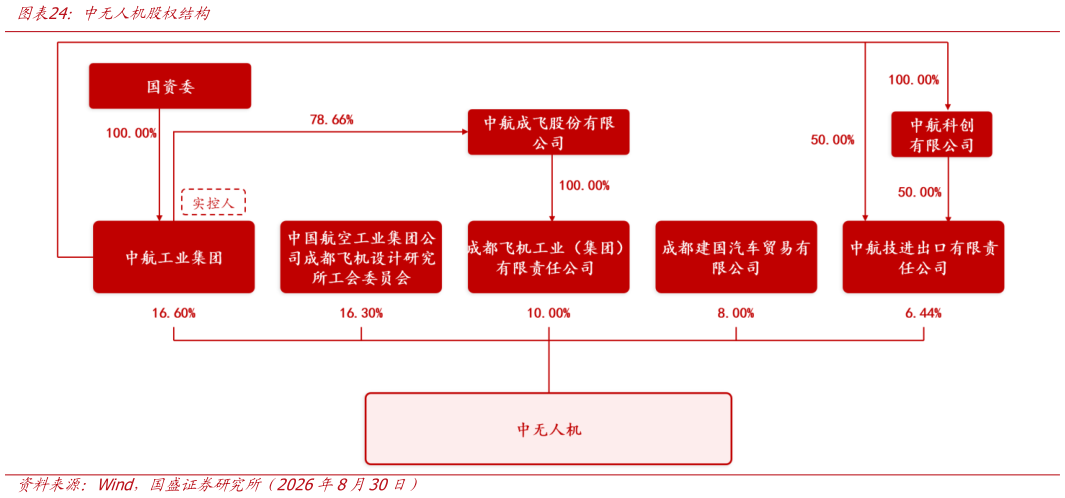 想关注一下中无人机股权结构