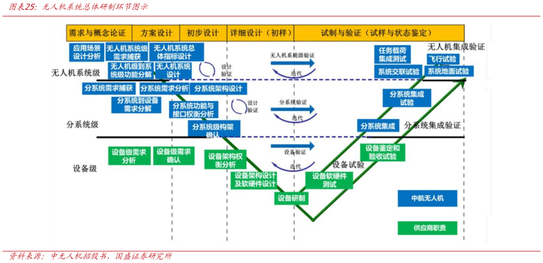 各位网友请教一下无人机系统总体研制环节图示