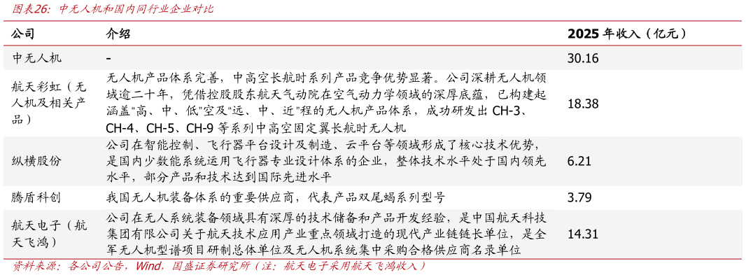 谁能回答中无人机和国内同行业企业对比