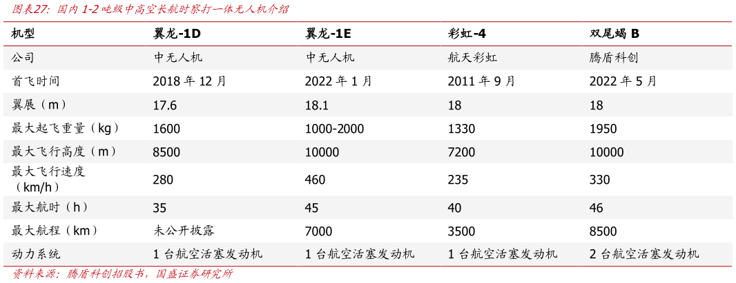咨询大家国内1-2吨级中高空长航时察打一体无人机介绍