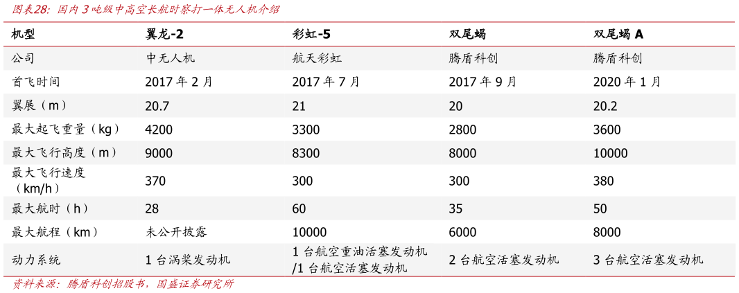 想问下各位网友国内3吨级中高空长航时察打一体无人机介绍