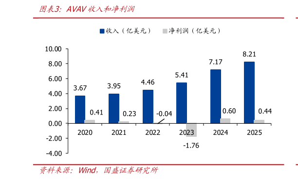 请问一下AVAV收入和净利润