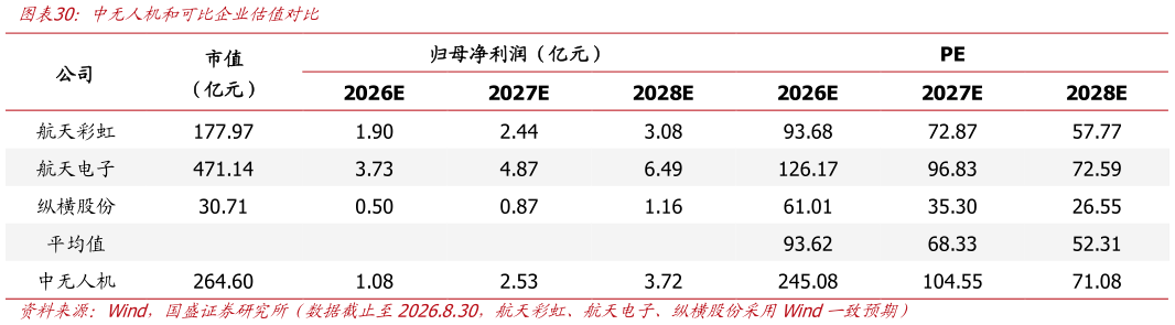如何解释中无人机和可比企业估值对比