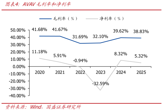 如何了解AVAV毛利率和净利率