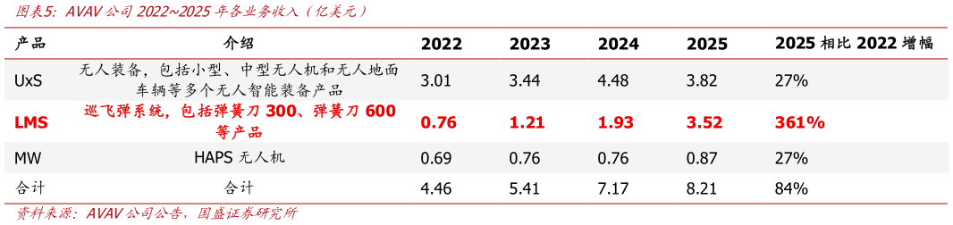 我想了解一下AVAV公司20222025年各业务收入（亿美元）