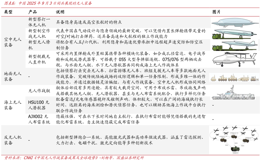 一起讨论下中国2025年9月3日阅兵展现的无人装备