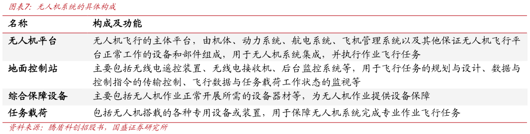咨询大家无人机系统的具体构成