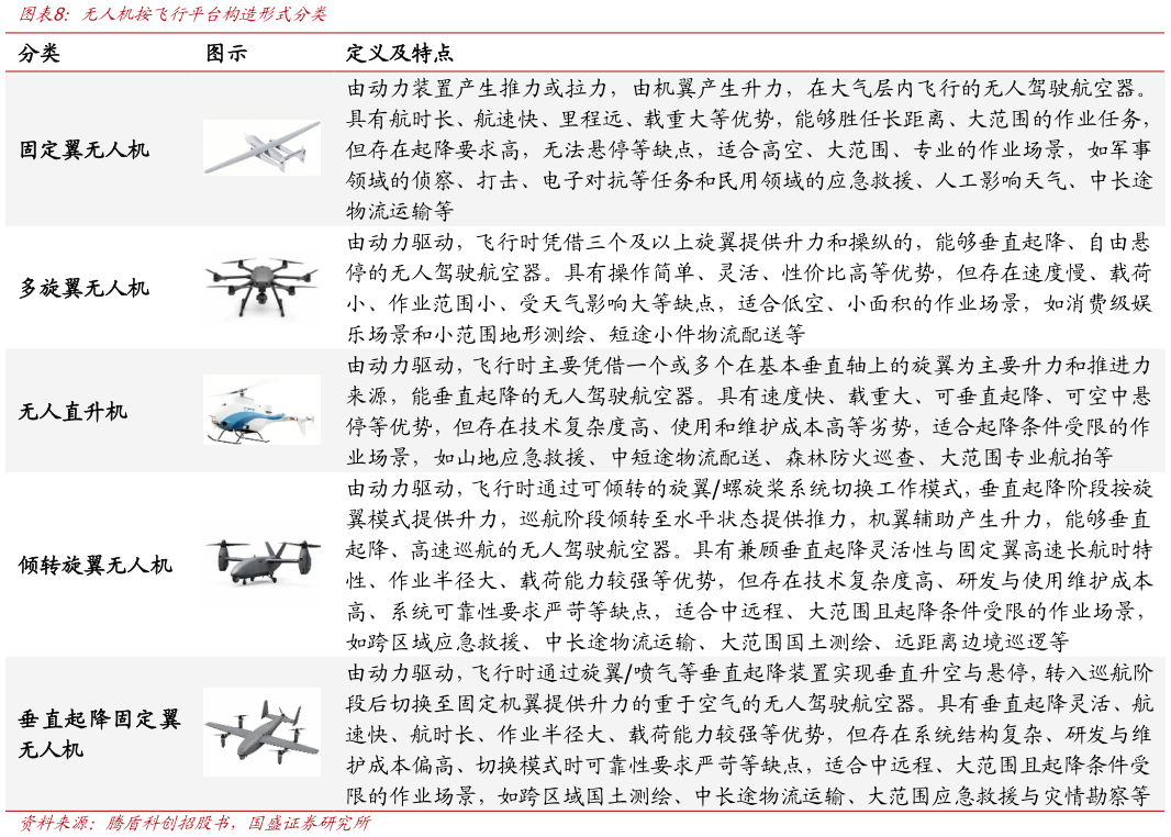 想关注一下无人机按飞行平台构造形式分类