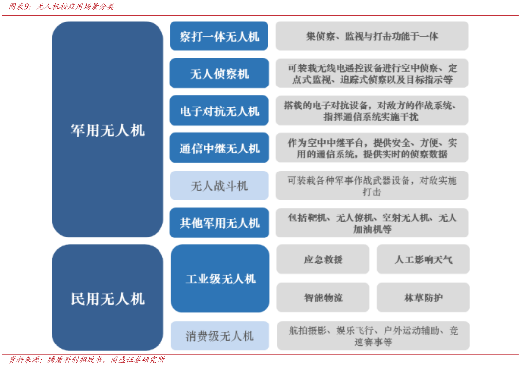 谁知道无人机按应用场景分类