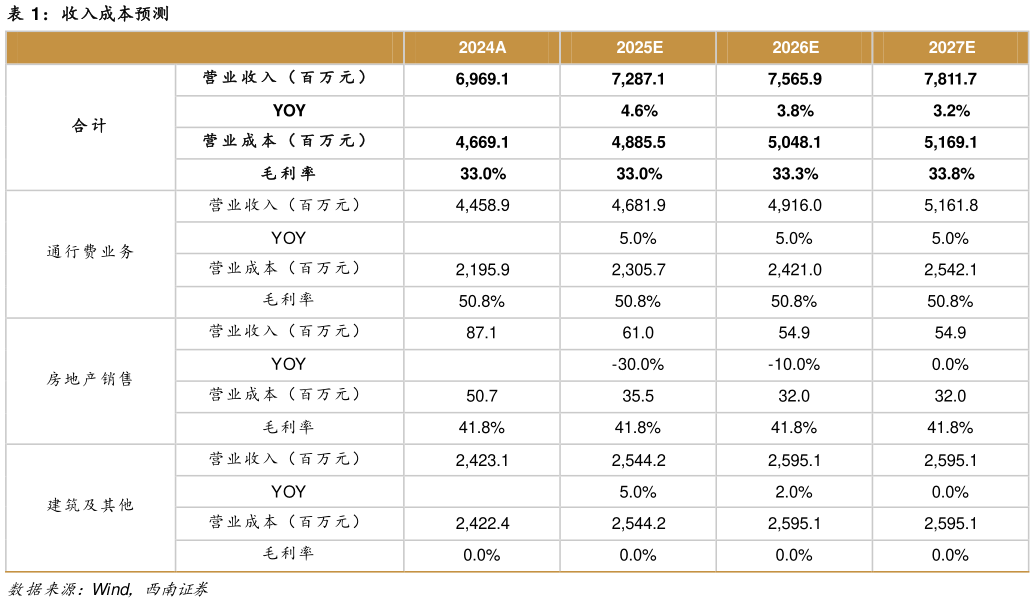 如何才能收入成本预测