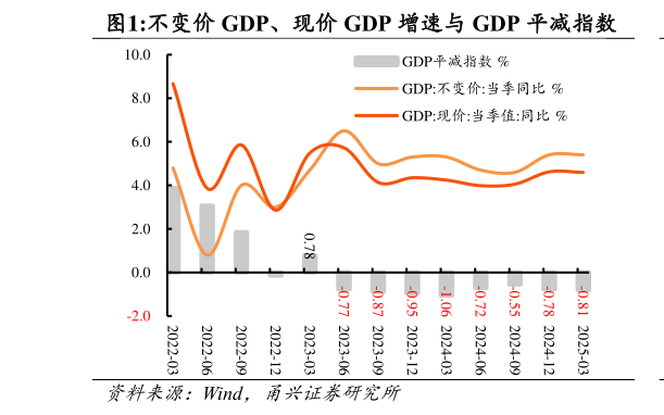 咨询下各位不变价 GDP、现价 GDP 增速与 GDP 平减指数