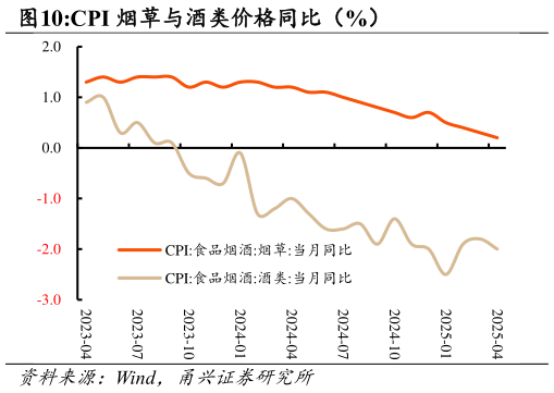 一起讨论下CPI 烟草与酒类价格同比（%）