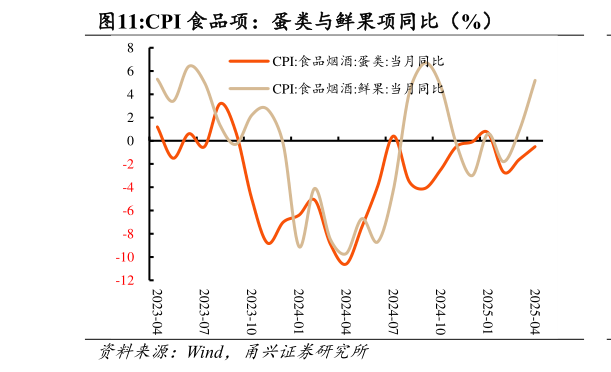 我想了解一下CPI 食品项：蛋类与鲜果项同比（%）