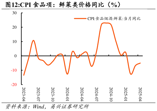 请问一下CPI 食品项：鲜菜类价格同比（%）