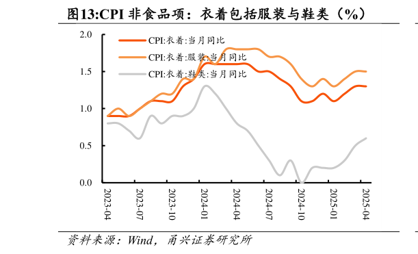 咨询大家CPI 非食品项：衣着包括服装与鞋类（%）