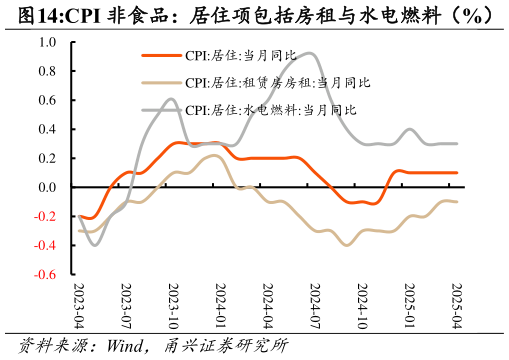 请问一下CPI 非食品：居住项包括房租与水电燃料（%）