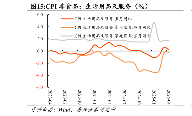 咨询下各位CPI 非食品：生活用品及服务（%）