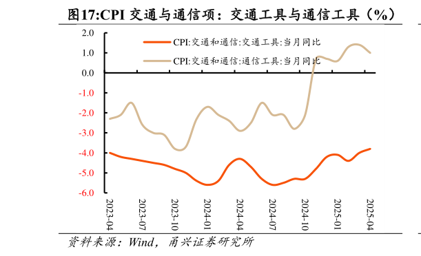 如何了解CPI 交通与通信项：交通工具与通信工具（%）