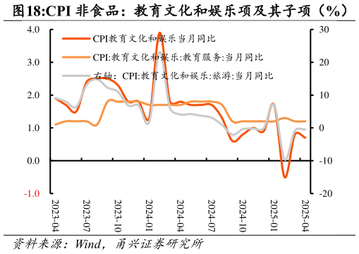 想关注一下CPI 非食品：教育文化和娱乐项及其子项（%）