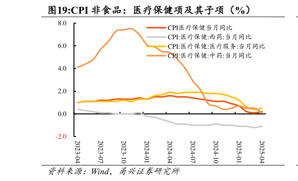 谁知道CPI 非食品：医疗保健项及其子项（%）