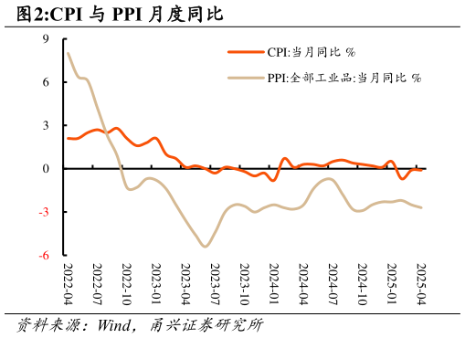 如何解释CPI 与 PPI 月度同比