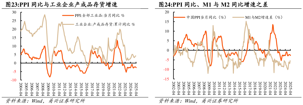 咨询下各位PPI 同比与工业企业产成品存货增速PPI 同比、M1 与 M2 同比增速之差