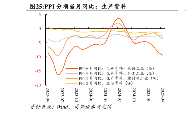 如何才能PPI 分项当月同比：生产资料