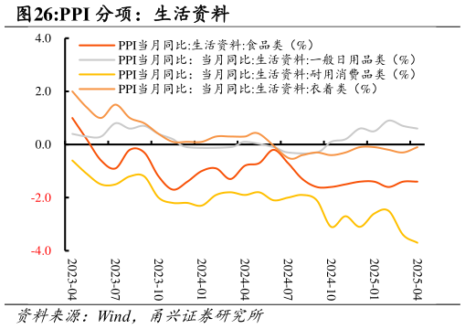 如何才能PPI 分项：生活资料