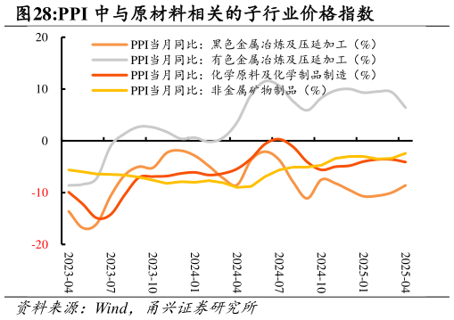 我想了解一下PPI 中与原材料相关的子行业价格指数
