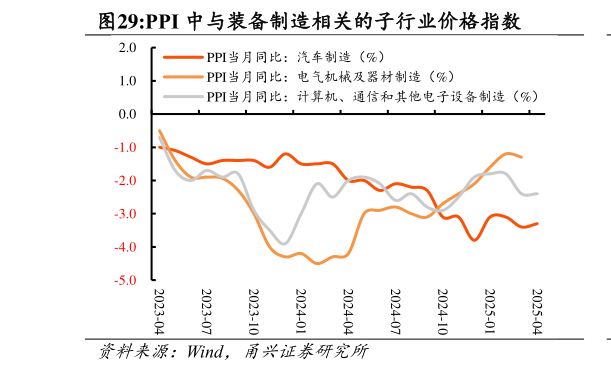 谁能回答PPI 中与装备制造相关的子行业价格指数