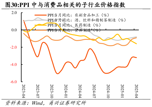 一起讨论下PPI 中与消费品相关的子行业价格指数