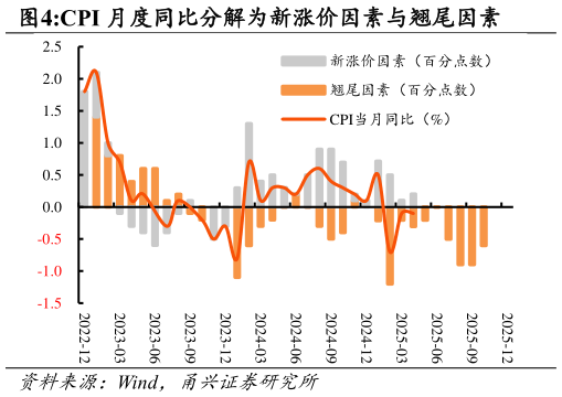 如何了解CPI 月度同比分解为新涨价因素与翘尾因素